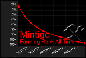 Total Graph of Mintige