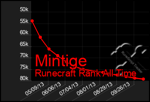 Total Graph of Mintige