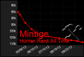 Total Graph of Mintige