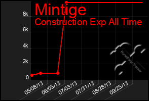 Total Graph of Mintige