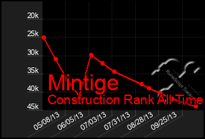 Total Graph of Mintige