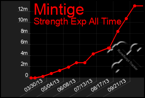 Total Graph of Mintige