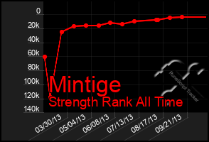 Total Graph of Mintige