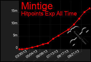 Total Graph of Mintige