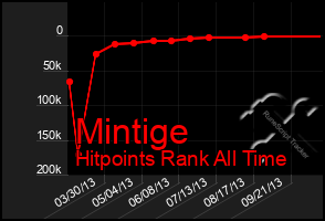 Total Graph of Mintige