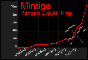 Total Graph of Mintige