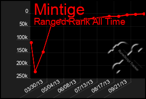 Total Graph of Mintige