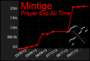 Total Graph of Mintige