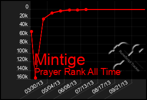 Total Graph of Mintige