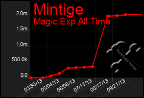 Total Graph of Mintige