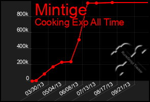 Total Graph of Mintige