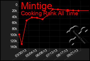 Total Graph of Mintige