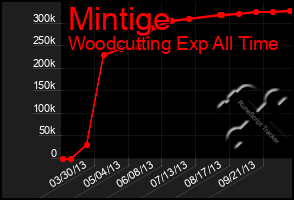 Total Graph of Mintige