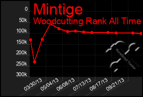 Total Graph of Mintige