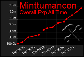 Total Graph of Minttumancon
