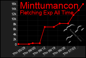 Total Graph of Minttumancon