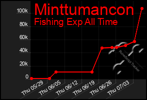 Total Graph of Minttumancon