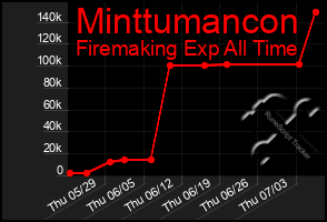 Total Graph of Minttumancon