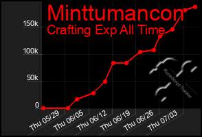 Total Graph of Minttumancon