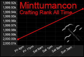 Total Graph of Minttumancon