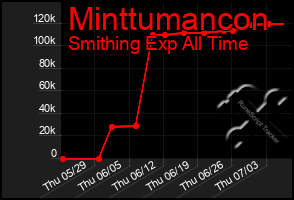 Total Graph of Minttumancon