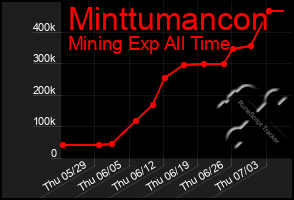 Total Graph of Minttumancon