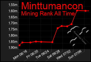 Total Graph of Minttumancon