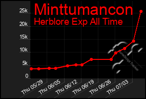 Total Graph of Minttumancon