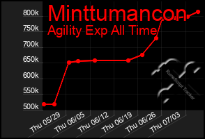 Total Graph of Minttumancon