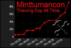 Total Graph of Minttumancon