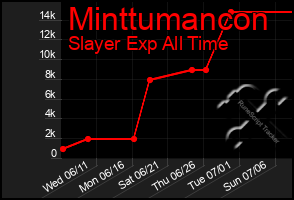 Total Graph of Minttumancon