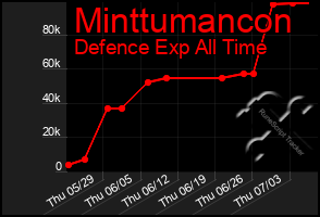 Total Graph of Minttumancon