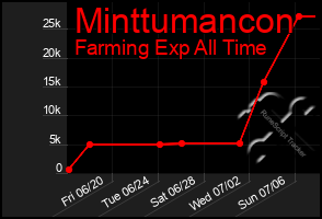 Total Graph of Minttumancon