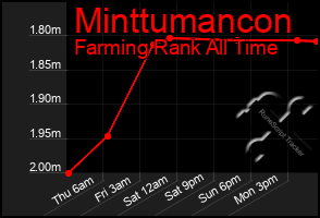 Total Graph of Minttumancon