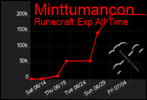Total Graph of Minttumancon