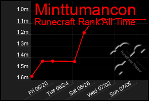 Total Graph of Minttumancon