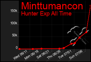 Total Graph of Minttumancon