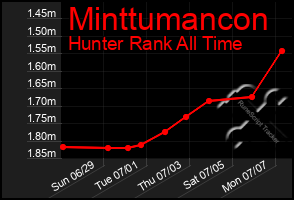 Total Graph of Minttumancon
