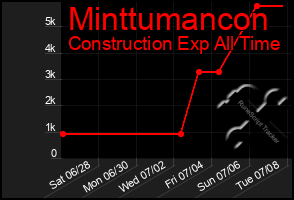 Total Graph of Minttumancon