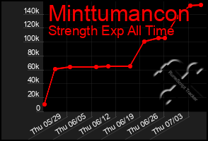 Total Graph of Minttumancon