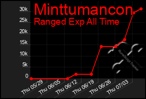 Total Graph of Minttumancon