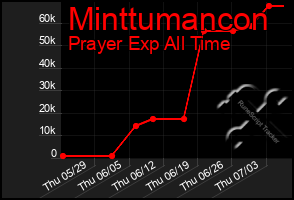 Total Graph of Minttumancon