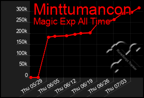 Total Graph of Minttumancon