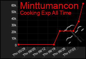 Total Graph of Minttumancon