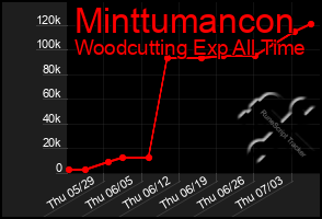 Total Graph of Minttumancon
