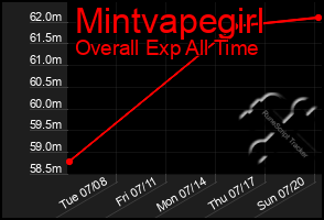 Total Graph of Mintvapegirl