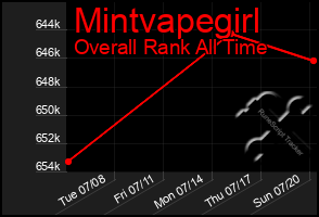 Total Graph of Mintvapegirl