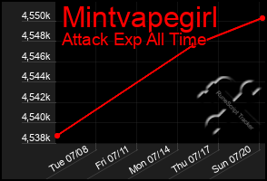 Total Graph of Mintvapegirl