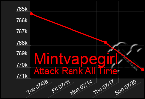 Total Graph of Mintvapegirl