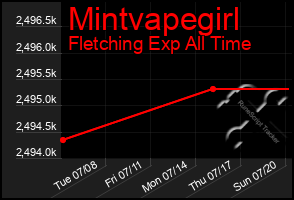 Total Graph of Mintvapegirl